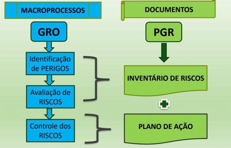 Programa de gerenciamento de riscos pgr